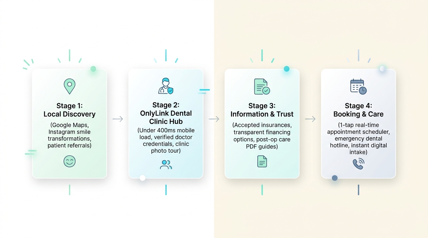 Sleek 4-Stage Dental Patient Journey and Booking Funnel Infographic