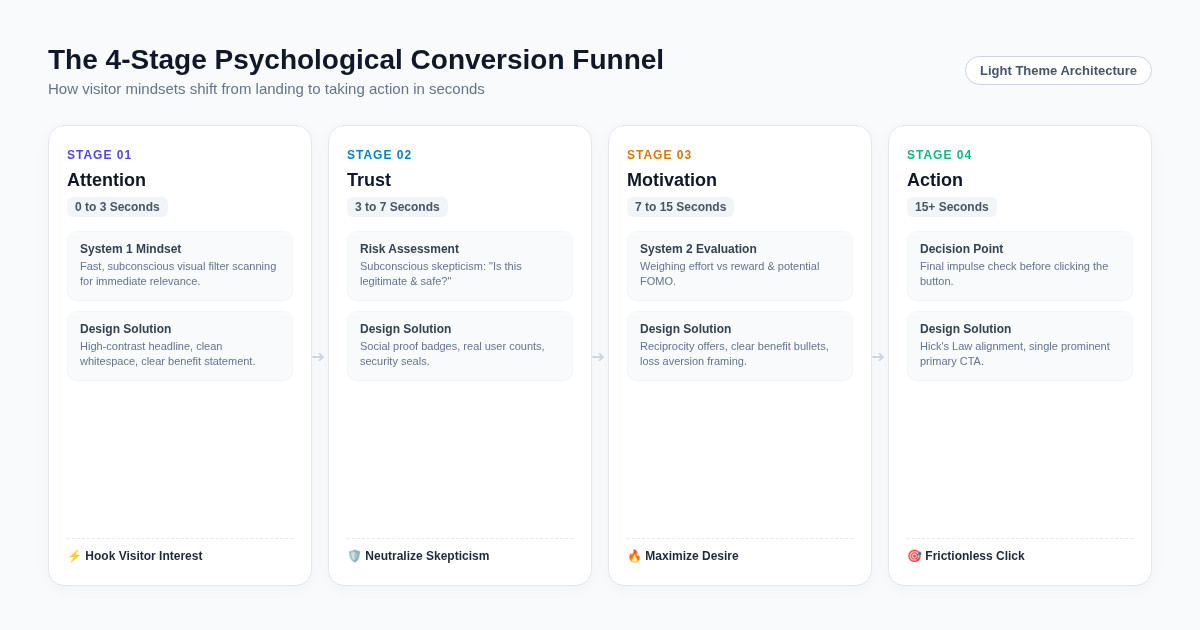 The 4-Stage Psychological Conversion Funnel Architecture