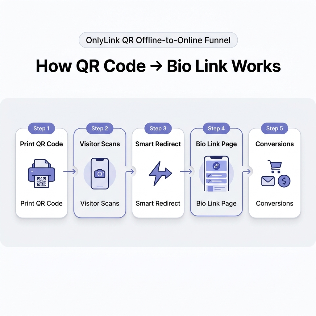 OnlyLink QR Offline-to-Online Funnel Diagram